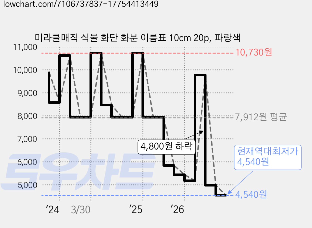 미라클매직 식물 화단 화분 이름표 10cm 20p, 파랑색 가격 변동 차트, 현재가 4,540원, 역대최저가