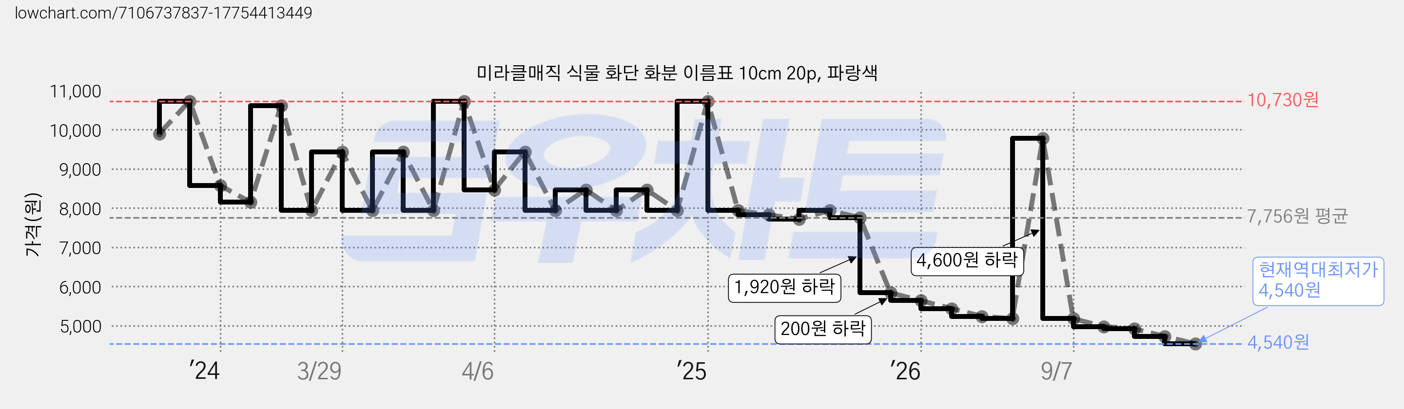 미라클매직 식물 화단 화분 이름표 10cm 20p, 파랑색 가격 변동 차트, 현재가 4,540원, 역대최저가