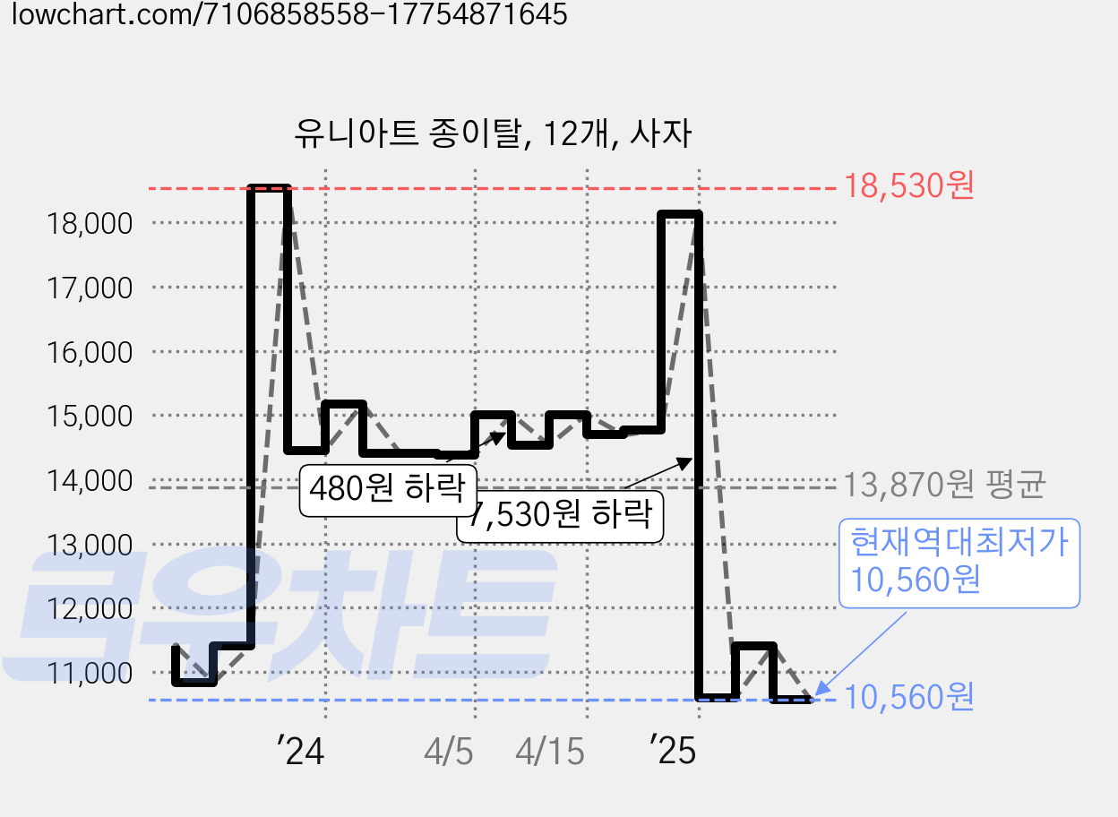 유니아트 종이탈, 12개, 사자 가격 변동 차트, 현재가 10,560원, 역대최저가