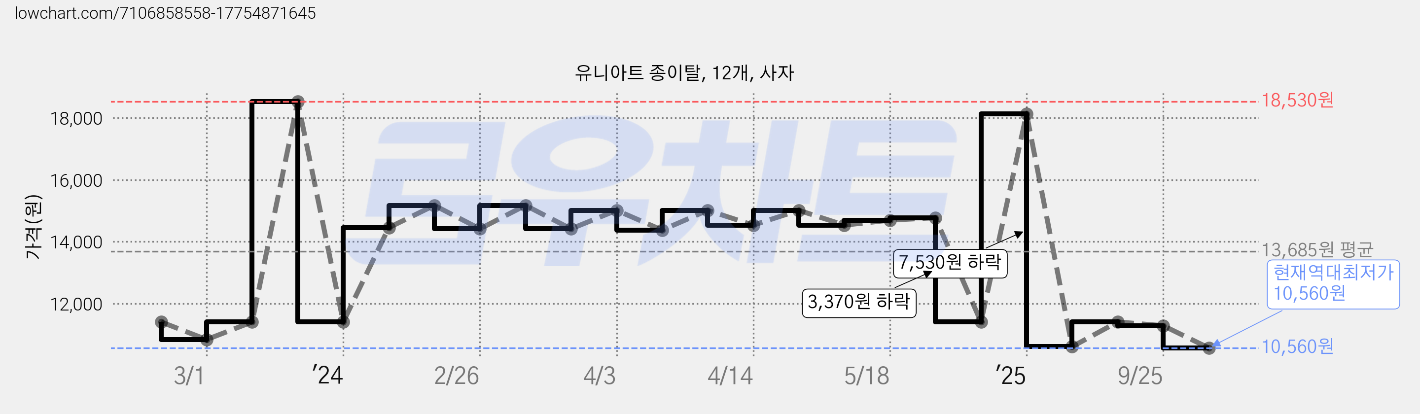 유니아트 종이탈, 12개, 사자 가격 변동 차트, 현재가 10,560원, 역대최저가
