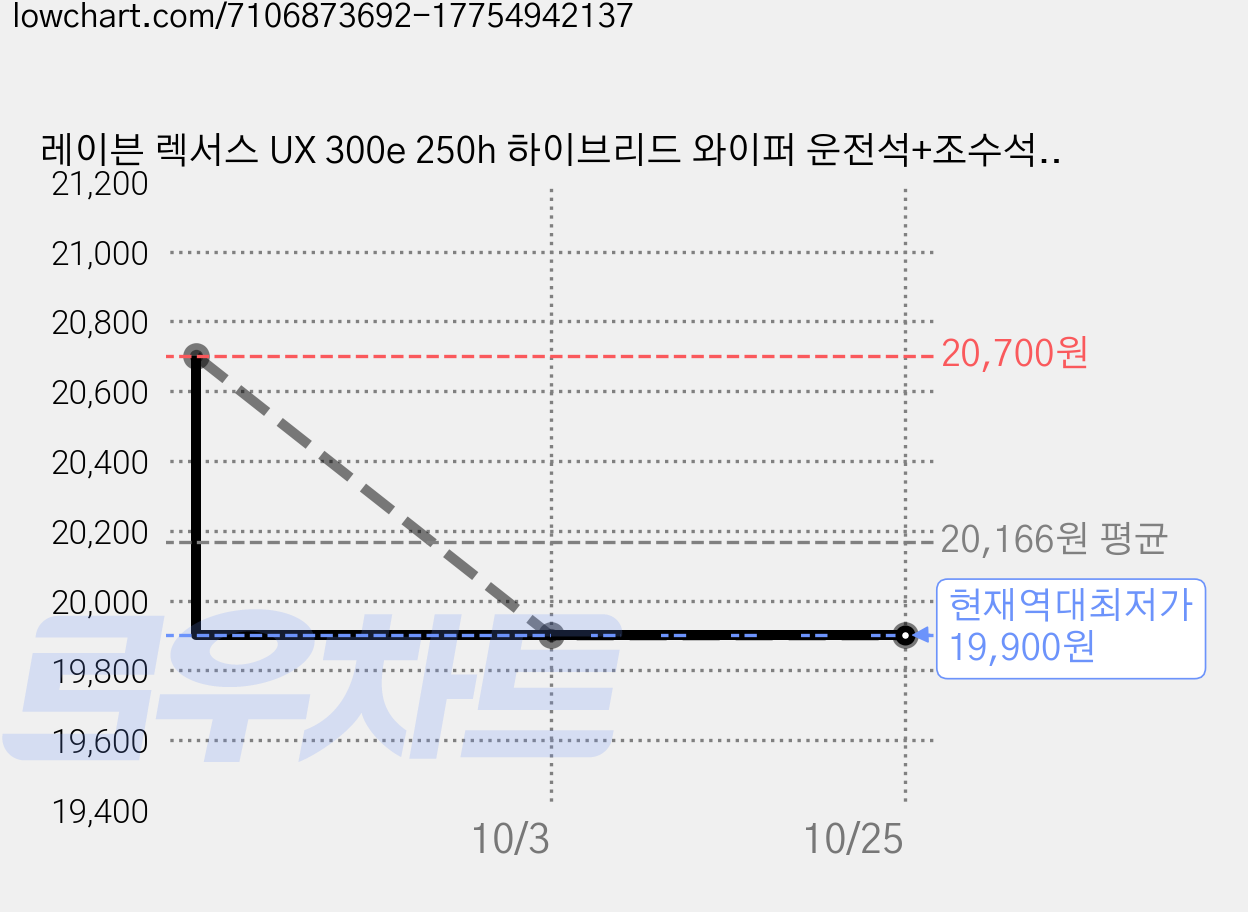 레이븐 렉서스 UX 300e 250h 하이브리드 와이퍼 운전석+조수석 세트 650+400, 전면 와이퍼세트, 렉서스 UX (19년~현재) 2616, UX300e / UX250h / UX250h F SPORT 가격 변동 차트, 현재가 19,900원, 역대최저가