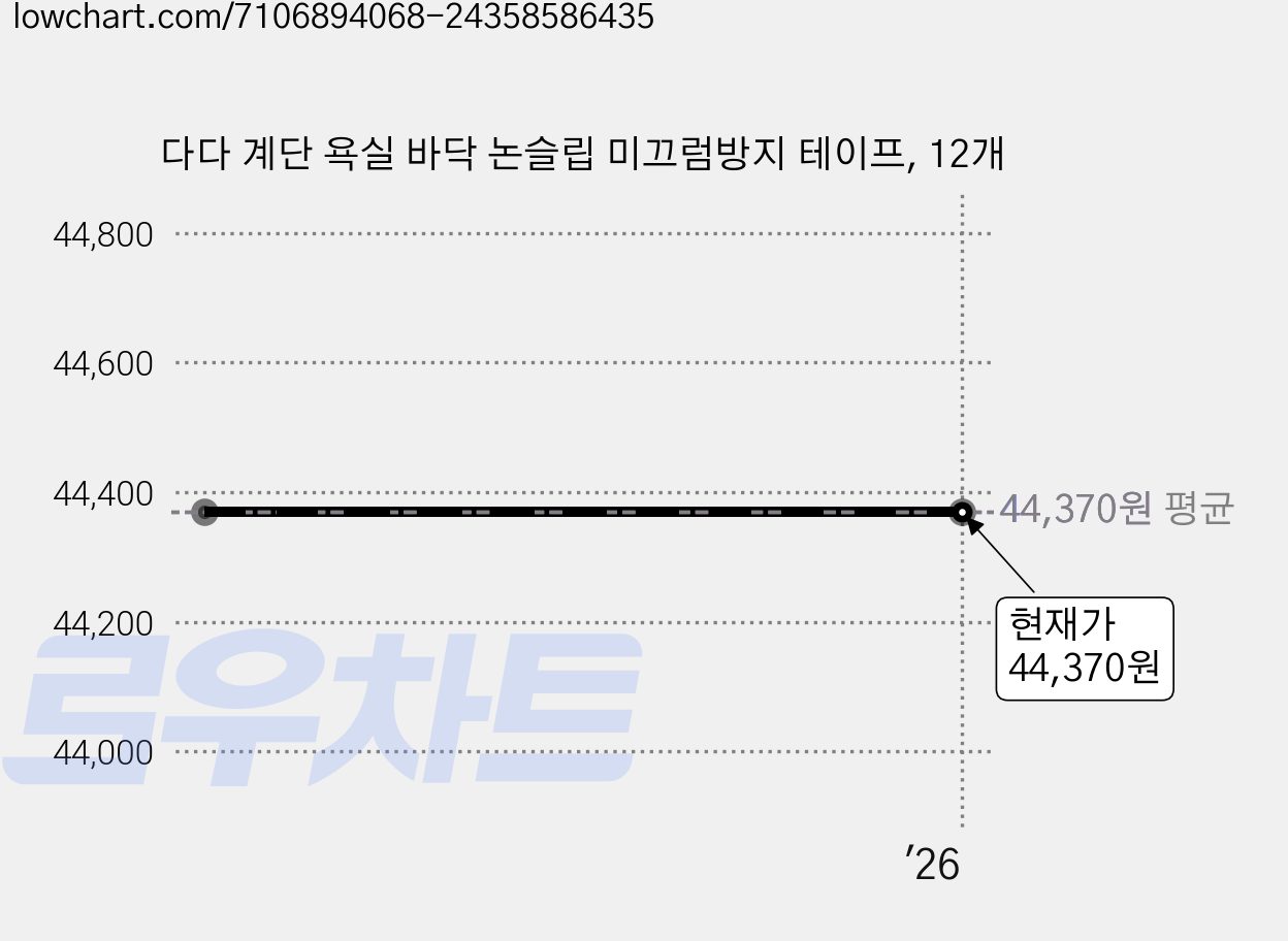 다다 계단 욕실 바닥 논슬립 미끄럼방지 테이프, 12개 가격 변동 차트, 현재가 44,370원