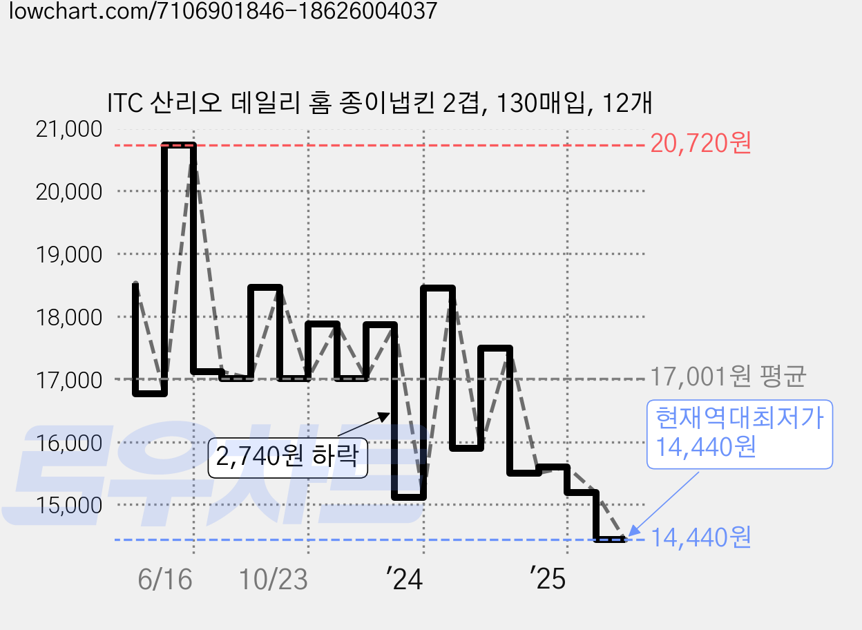 ITC 산리오 데일리 홈 종이냅킨 2겹, 130매입, 12개 가격 변동 차트, 현재가 14,440원, 역대최저가
