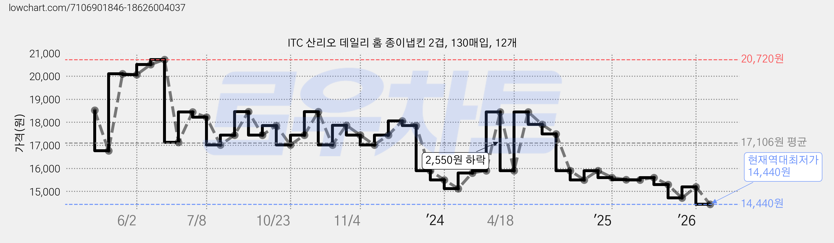 ITC 산리오 데일리 홈 종이냅킨 2겹, 130매입, 12개 가격 변동 차트, 현재가 14,440원, 역대최저가