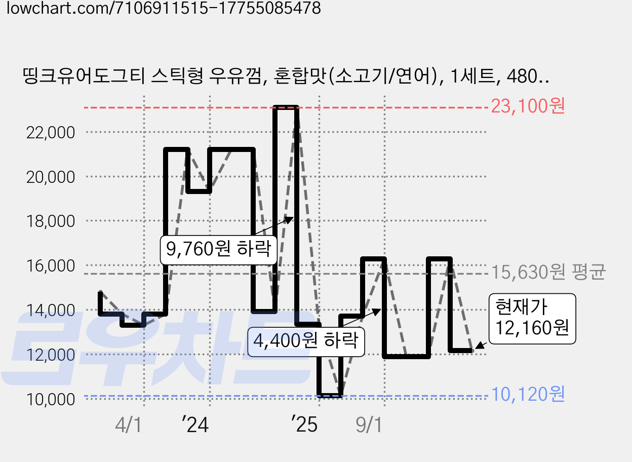 띵크유어도그티 스틱형 우유껌, 혼합맛(소고기/연어), 1세트, 480g 가격 변동 차트, 현재가 12,160원, 관측 최저가 10,120원
