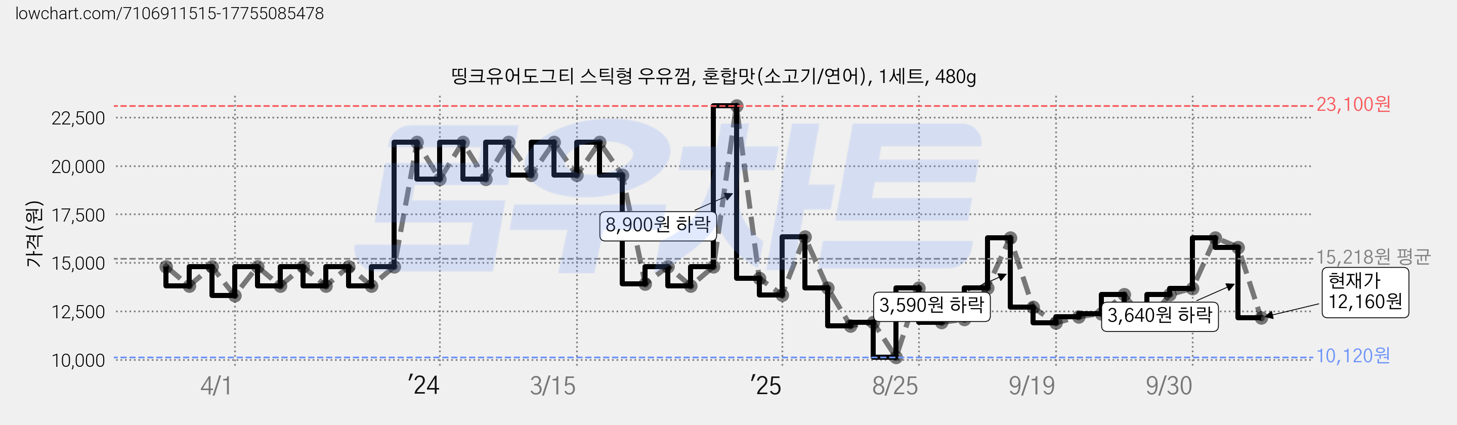 띵크유어도그티 스틱형 우유껌, 혼합맛(소고기/연어), 1세트, 480g 가격 변동 차트, 현재가 12,160원, 관측 최저가 10,120원