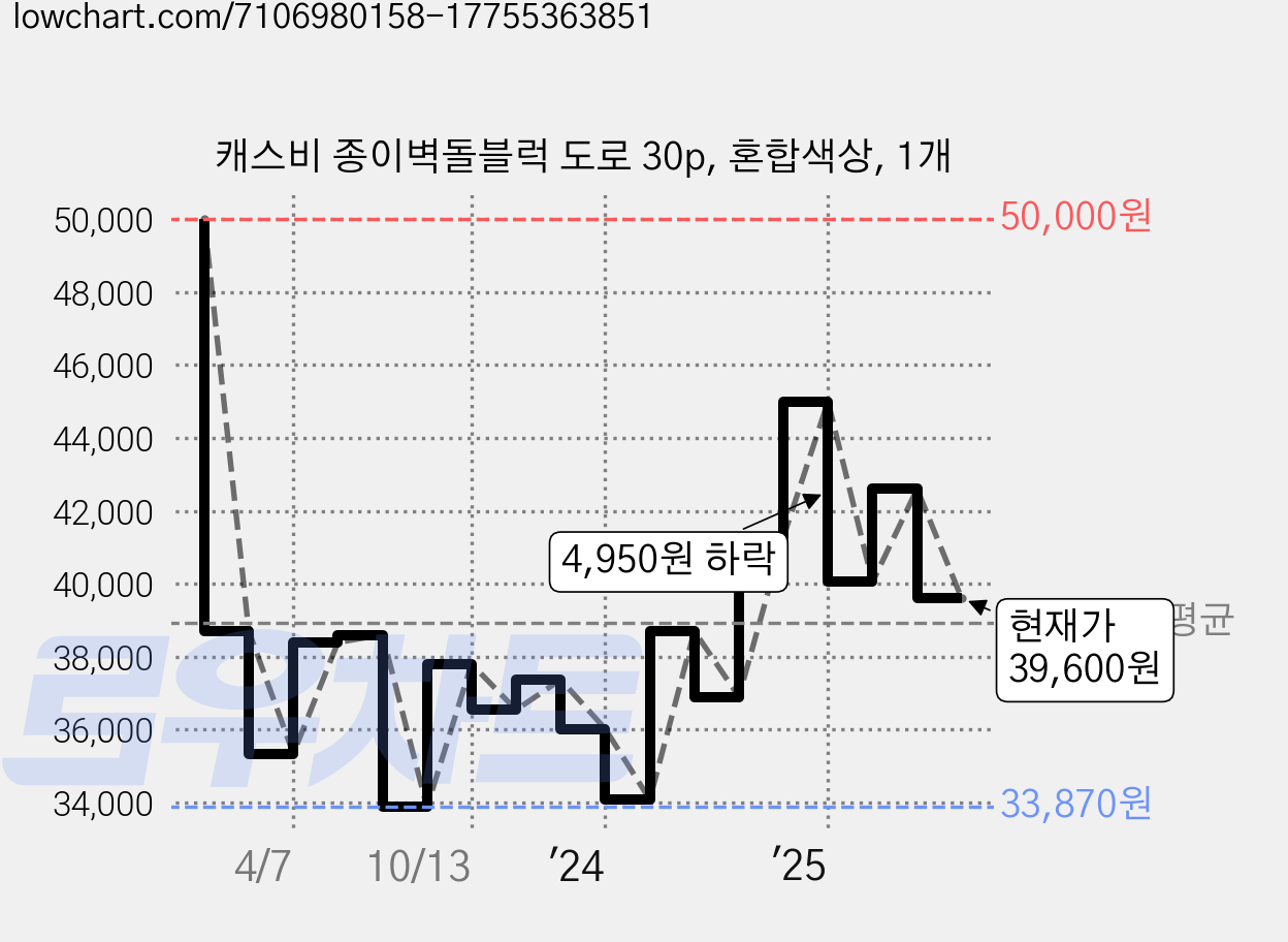 캐스비 종이벽돌블럭 도로 30p, 혼합색상, 1개 가격 변동 차트, 현재가 39,600원, 관측 최저가 33,870원