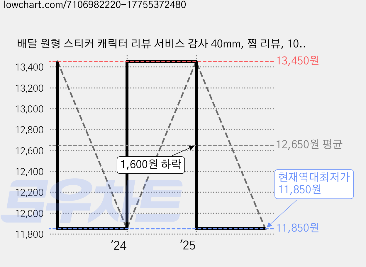 배달 원형 스티커 캐릭터 리뷰 서비스 감사 40mm, 찜 리뷰, 1000개 가격 변동 차트, 현재가 11,850원, 역대최저가