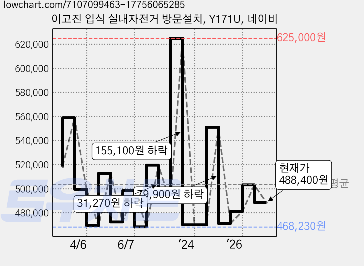 이고진 입식 실내자전거 방문설치, Y171U, 네이비 가격 변동 차트, 현재가 488,400원, 관측 최저가 457,540원