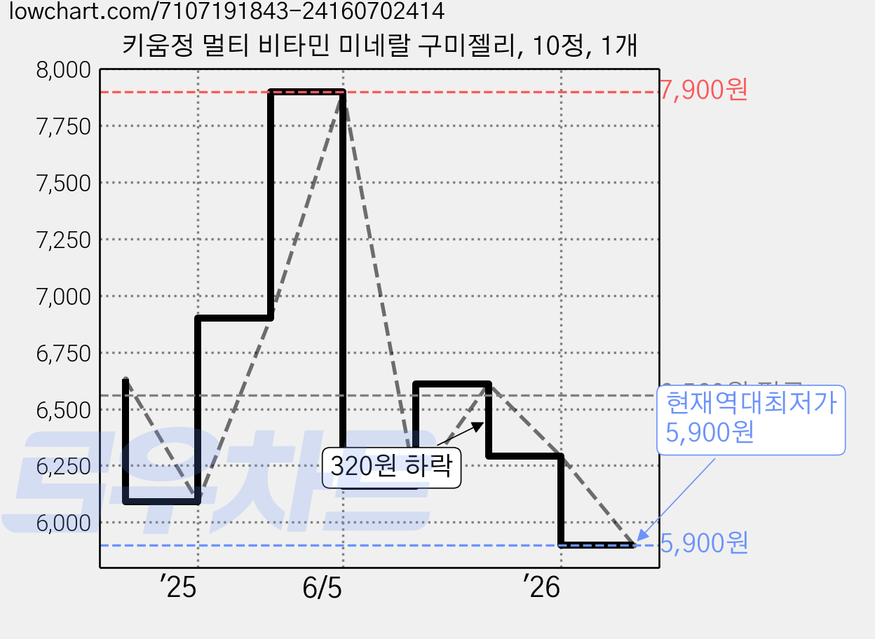 키움정 멀티 비타민 미네랄 구미젤리, 10정, 1개 가격 변동 차트, 현재가 5,900원, 역대최저가