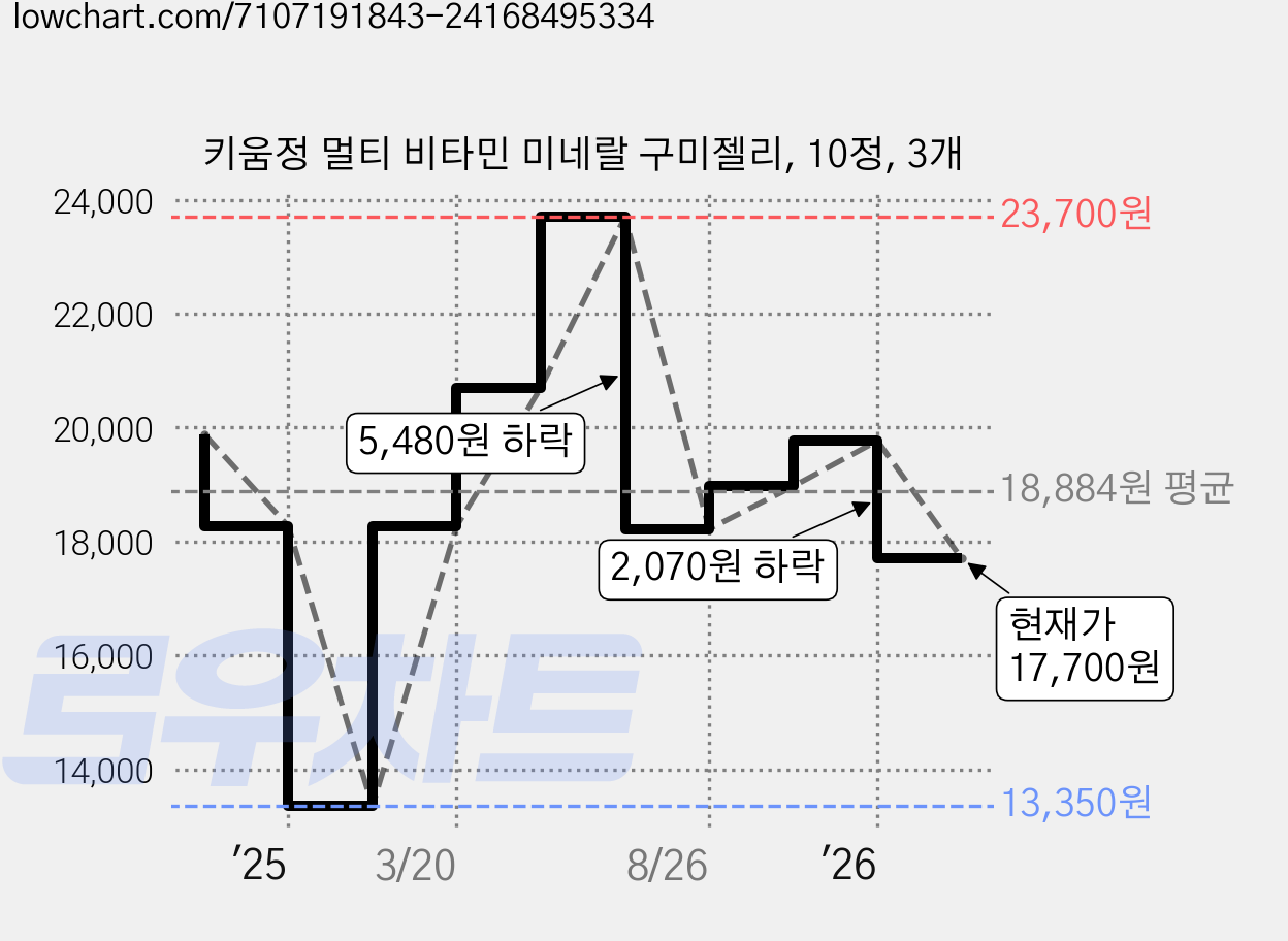 키움정 멀티 비타민 미네랄 구미젤리, 10정, 3개 가격 변동 차트, 현재가 17,700원, 관측 최저가 13,350원
