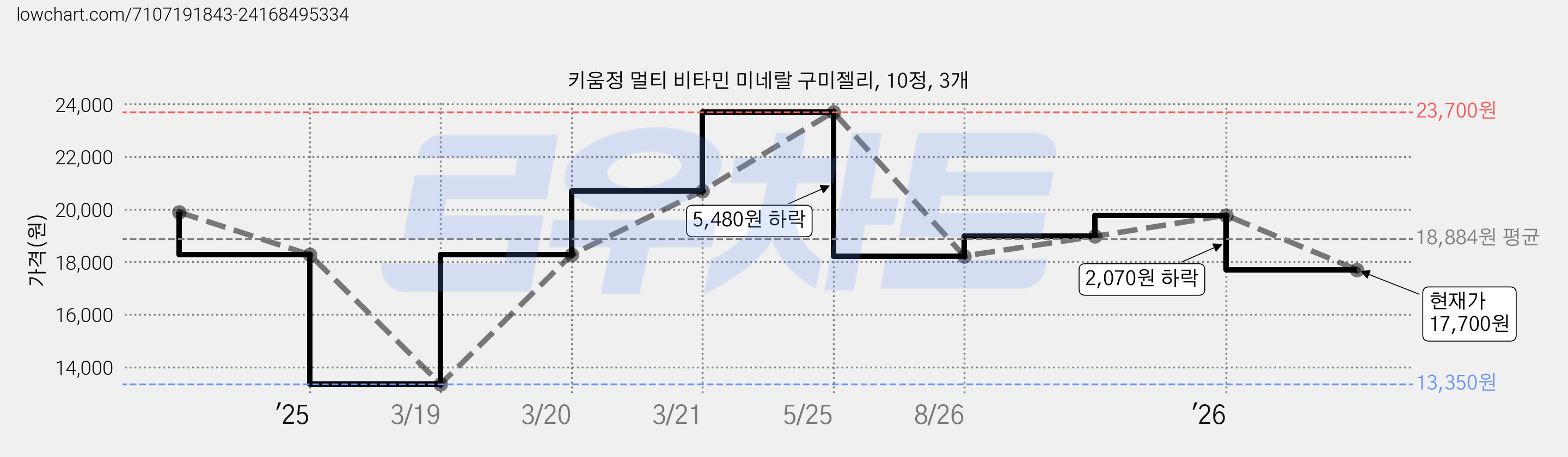 키움정 멀티 비타민 미네랄 구미젤리, 10정, 3개 가격 변동 차트, 현재가 17,700원, 관측 최저가 13,350원