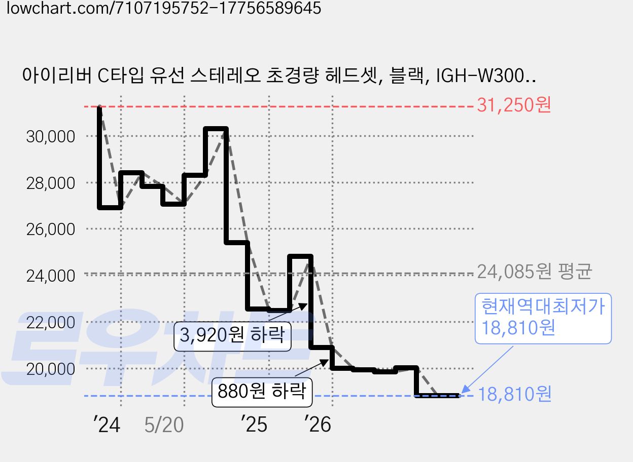 아이리버 C타입 유선 스테레오 초경량 헤드셋, 블랙, IGH-W3000C 가격 변동 차트, 현재가 18,810원, 역대최저가