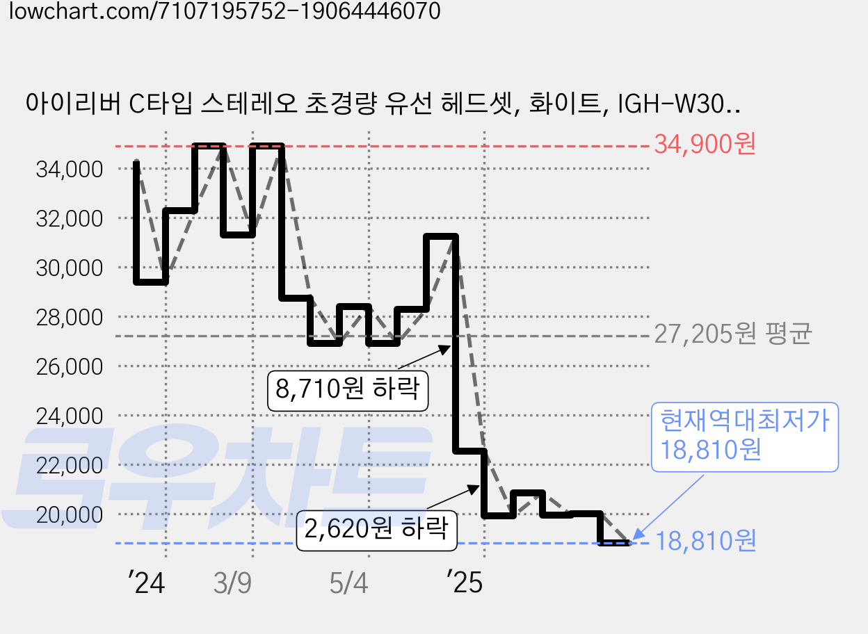 아이리버 C타입 스테레오 초경량 유선 헤드셋, 화이트, IGH-W3000C 가격 변동 차트, 현재가 18,810원, 역대최저가