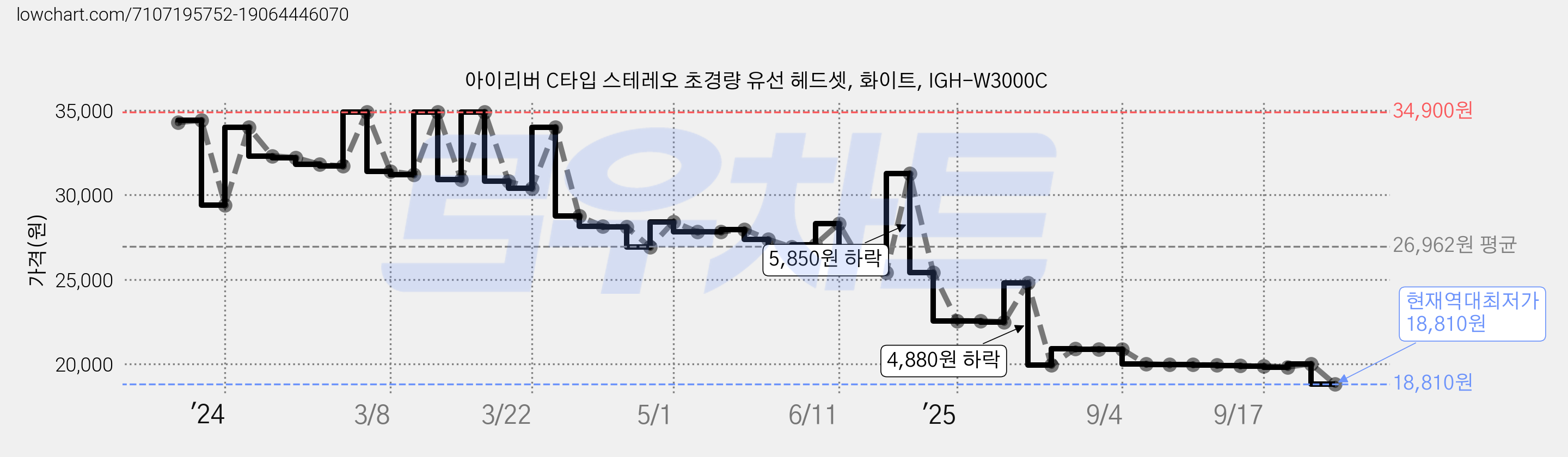 아이리버 C타입 스테레오 초경량 유선 헤드셋, 화이트, IGH-W3000C 가격 변동 차트, 현재가 18,810원, 역대최저가