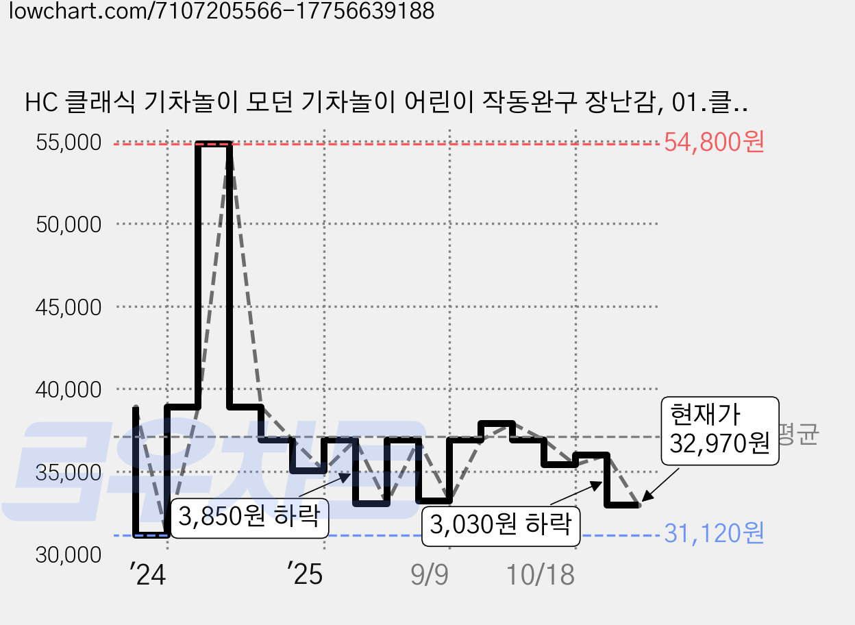 HC 클래식 기차놀이 모던 기차놀이 어린이 작동완구 장난감, 01.클래식 기차놀이, 1개 가격 변동 차트, 현재가 32,970원, 관측 최저가 31,120원