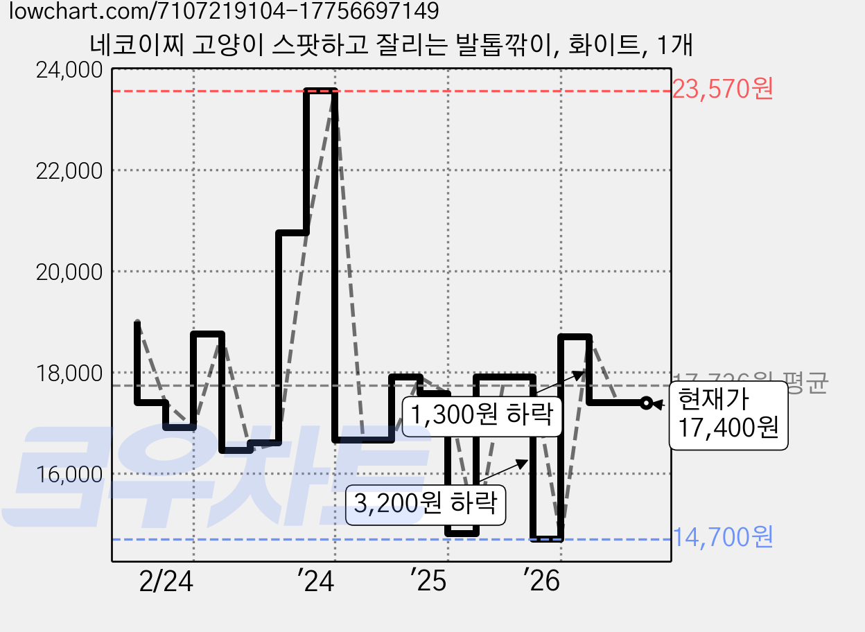 네코이찌 고양이 스팟하고 잘리는 발톱깎이, 화이트, 1개 가격 변동 차트, 현재가 17,400원, 관측 최저가 14,700원