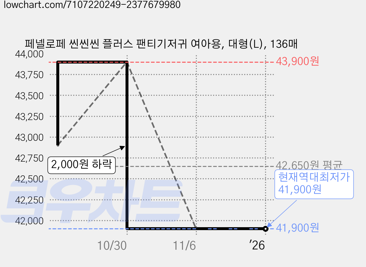 페넬로페 씬씬씬 플러스 팬티기저귀 여아용, 대형(L), 136매 가격 변동 차트, 현재가 41,900원, 역대최저가