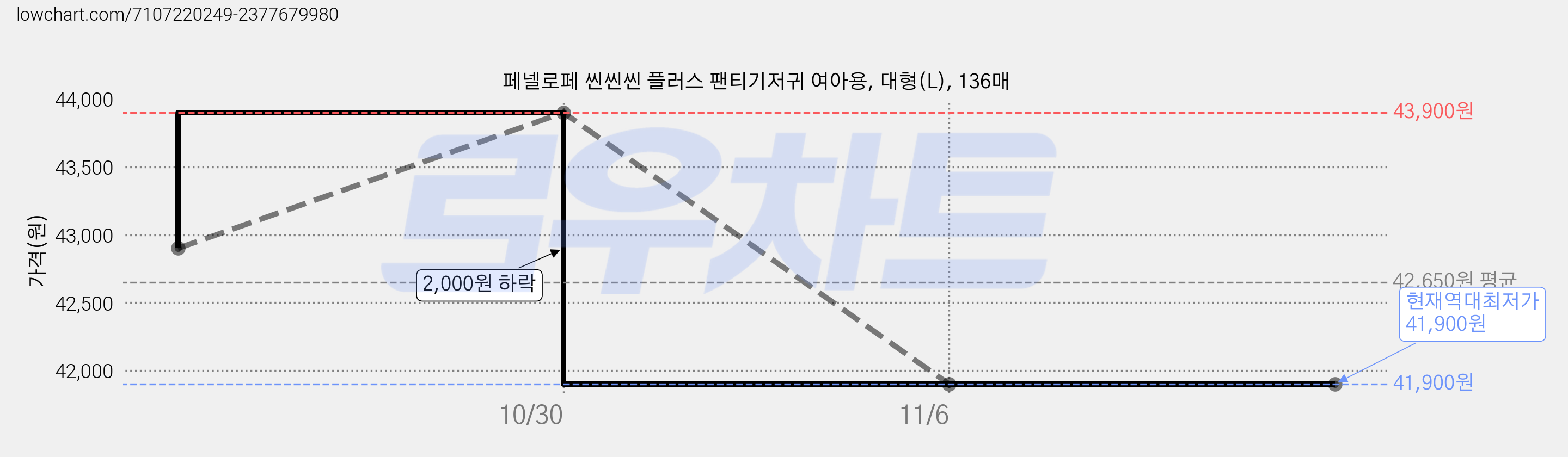 페넬로페 씬씬씬 플러스 팬티기저귀 여아용, 대형(L), 136매 가격 변동 차트, 현재가 41,900원, 역대최저가