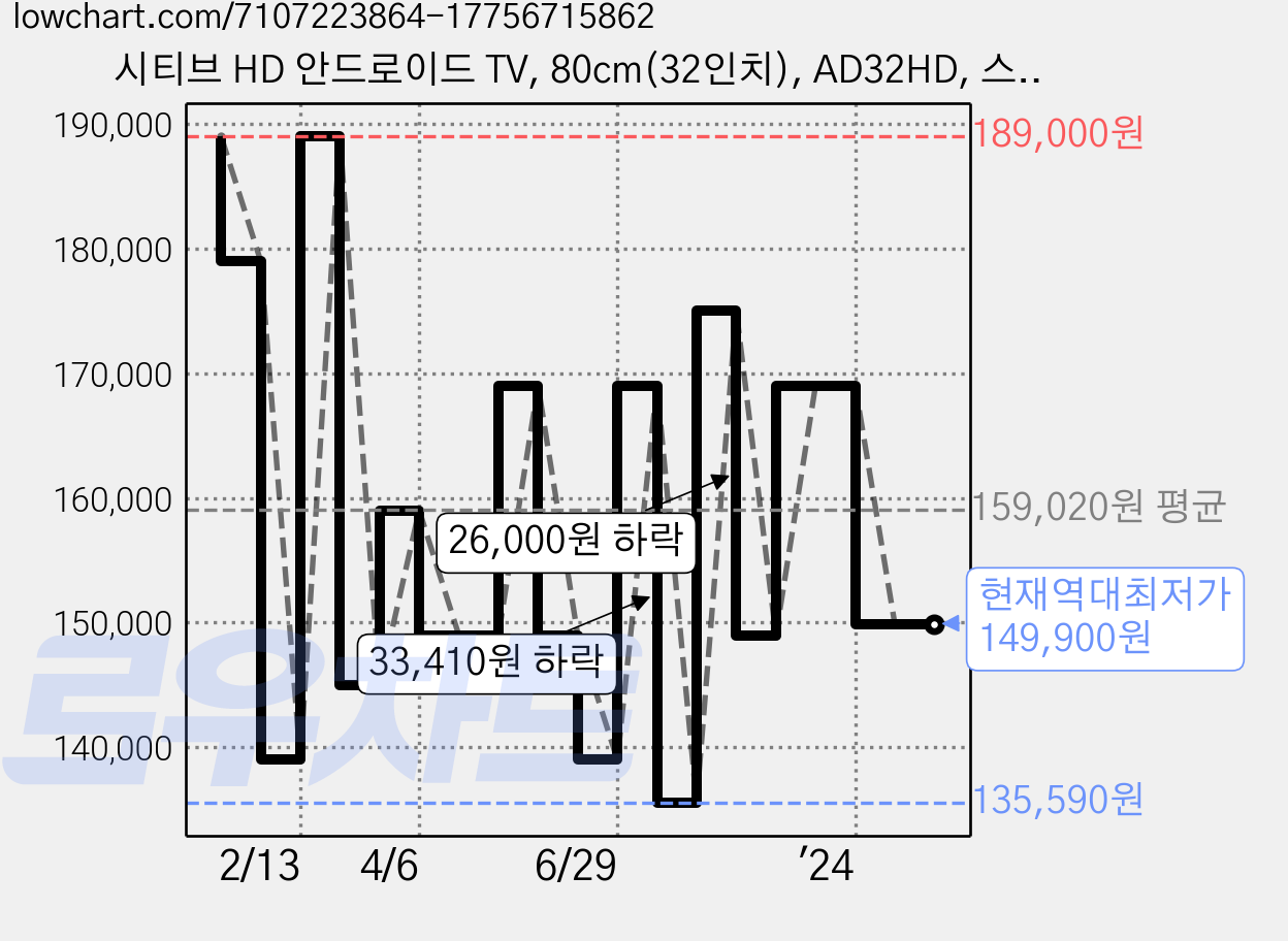 시티브 HD 안드로이드 TV, 80cm(32인치), AD32HD, 스탠드형, 고객직접설치 가격 변동 차트, 현재가 149,900원, 역대최저가