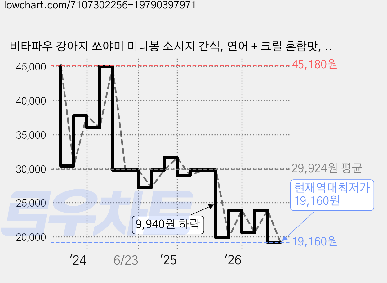 비타파우 강아지 쏘야미 미니봉 소시지 간식, 연어 + 크릴 혼합맛, 238g, 4개 가격 변동 차트, 현재가 19,160원, 역대최저가