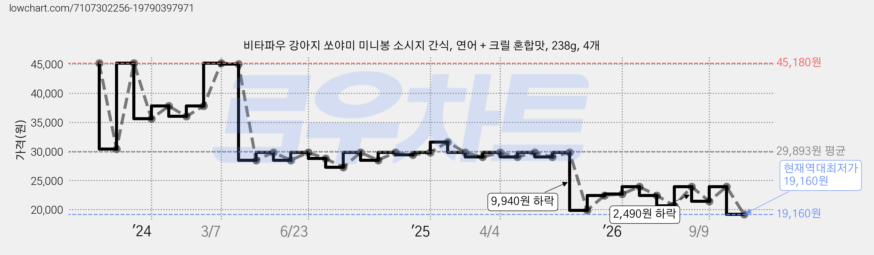 비타파우 강아지 쏘야미 미니봉 소시지 간식, 연어 + 크릴 혼합맛, 238g, 4개 가격 변동 차트, 현재가 19,160원, 역대최저가