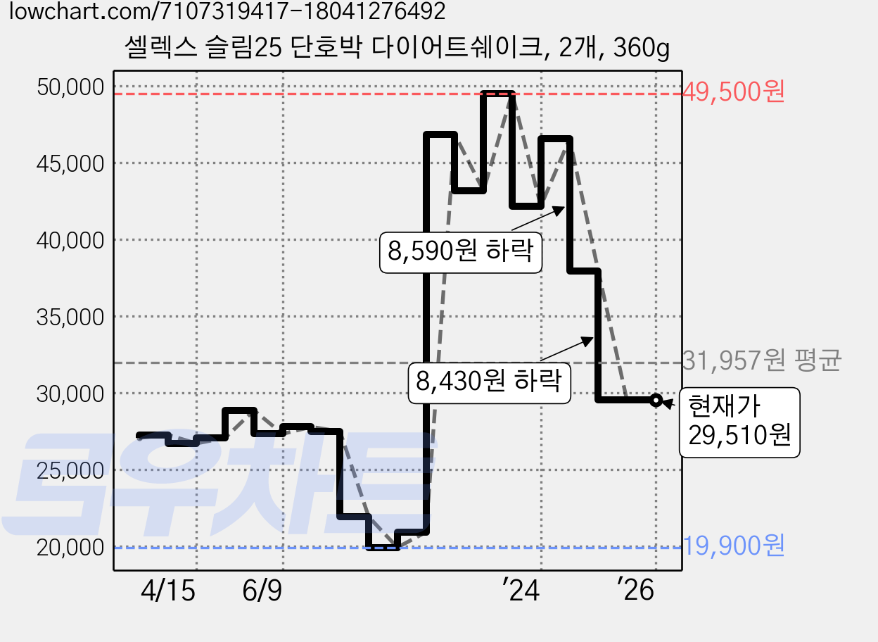 셀렉스 슬림25 단호박 다이어트쉐이크, 2개, 360g 가격 변동 차트, 현재가 29,510원, 역대최저가