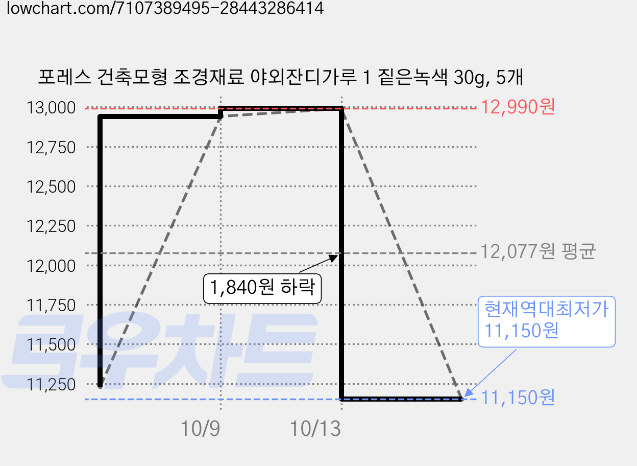 포레스 건축모형 조경재료 야외잔디가루 1 짙은녹색 30g, 5개 가격 변동 차트, 현재가 11,150원, 역대최저가