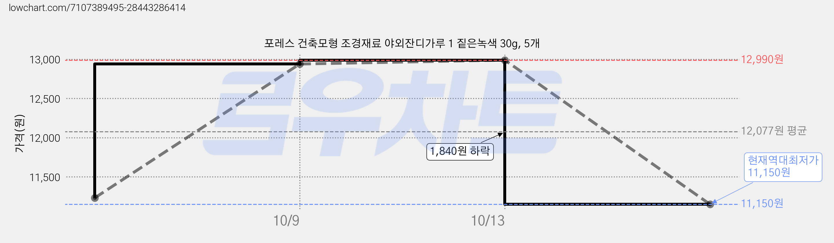 포레스 건축모형 조경재료 야외잔디가루 1 짙은녹색 30g, 5개 가격 변동 차트, 현재가 11,150원, 역대최저가