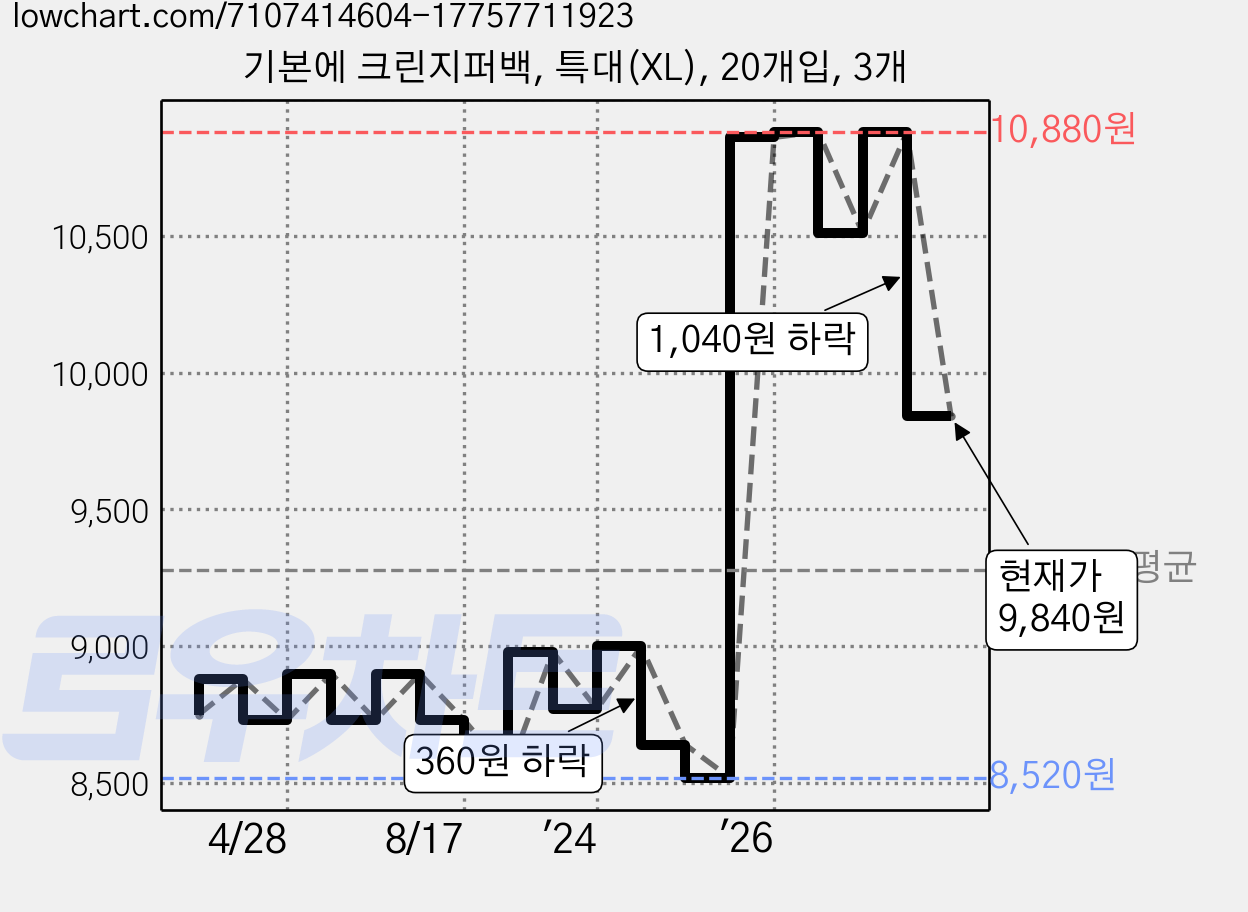 기본에 크린지퍼백, 특대(XL), 20개입, 3개 가격 변동 차트, 현재가 9,840원, 관측 최저가 8,420원