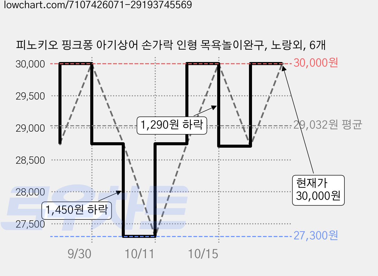 피노키오 핑크퐁 아기상어 손가락 인형 목욕놀이완구, 노랑외, 6개 가격 변동 차트, 현재가 30,000원, 관측 최저가 27,300원