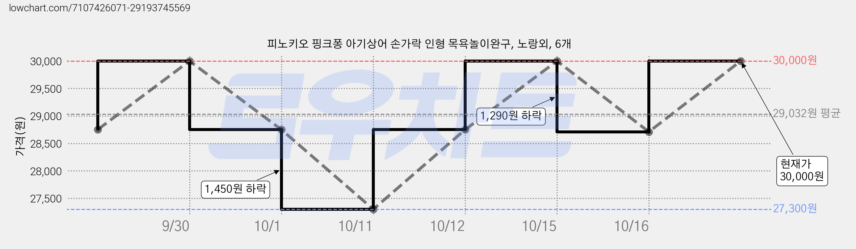 피노키오 핑크퐁 아기상어 손가락 인형 목욕놀이완구, 노랑외, 6개 가격 변동 차트, 현재가 30,000원, 관측 최저가 27,300원