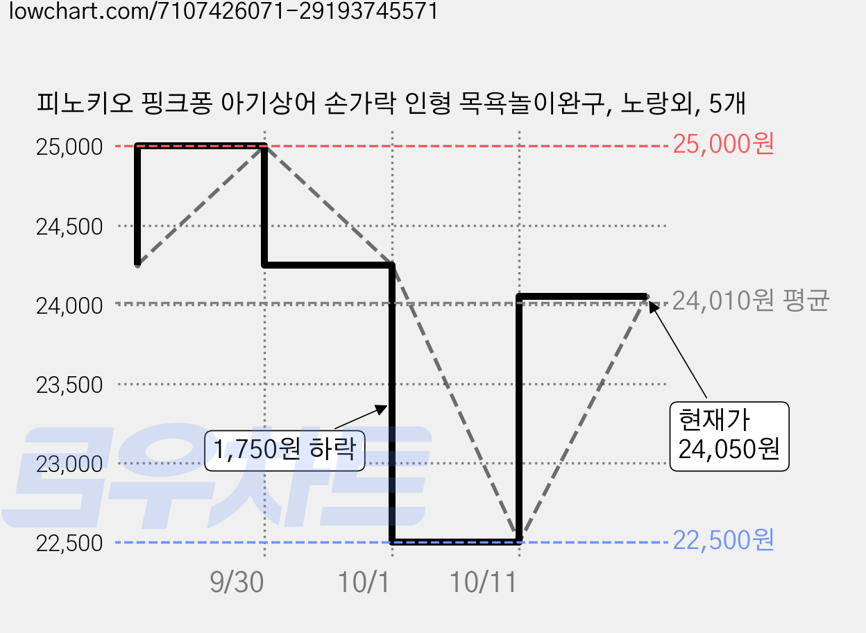 피노키오 핑크퐁 아기상어 손가락 인형 목욕놀이완구, 노랑외, 5개 가격 변동 차트, 현재가 24,250원, 관측 최저가 22,500원
