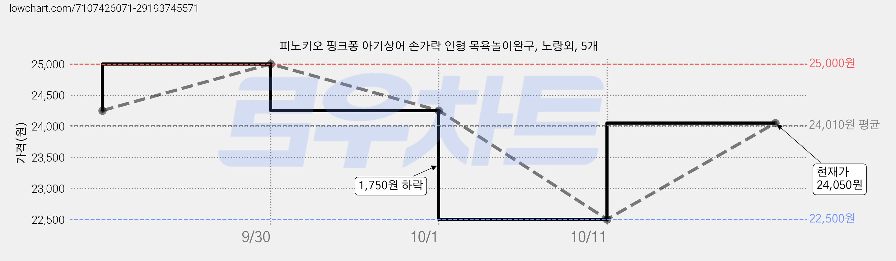 피노키오 핑크퐁 아기상어 손가락 인형 목욕놀이완구, 노랑외, 5개 가격 변동 차트, 현재가 24,250원, 관측 최저가 22,500원