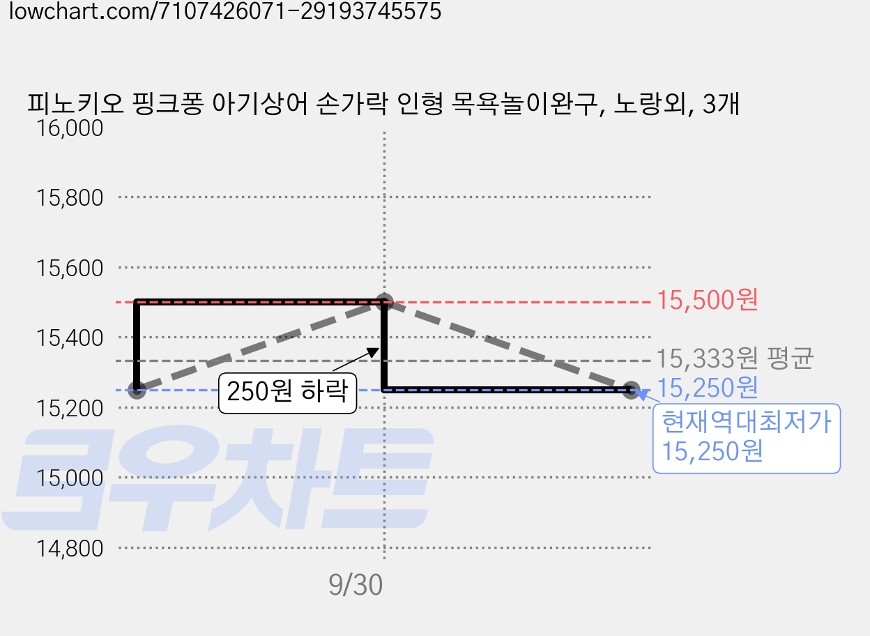 피노키오 핑크퐁 아기상어 손가락 인형 목욕놀이완구, 노랑외, 3개 가격 변동 차트, 현재가 15,250원, 역대최저가