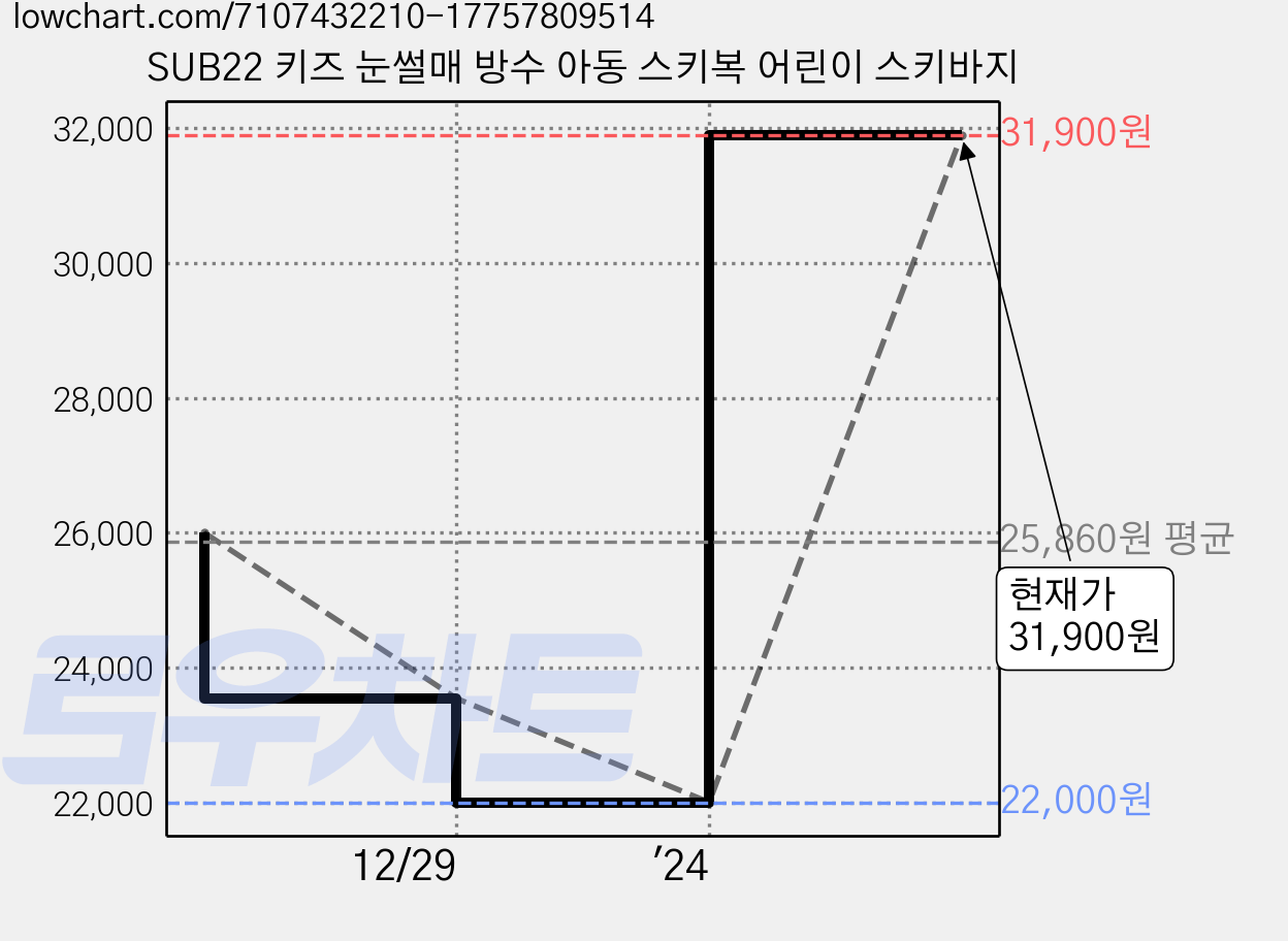 SUB22 키즈 눈썰매 방수 아동 스키복 어린이 스키바지 가격 변동 차트, 현재가 31,900원, 관측 최저가 22,000원