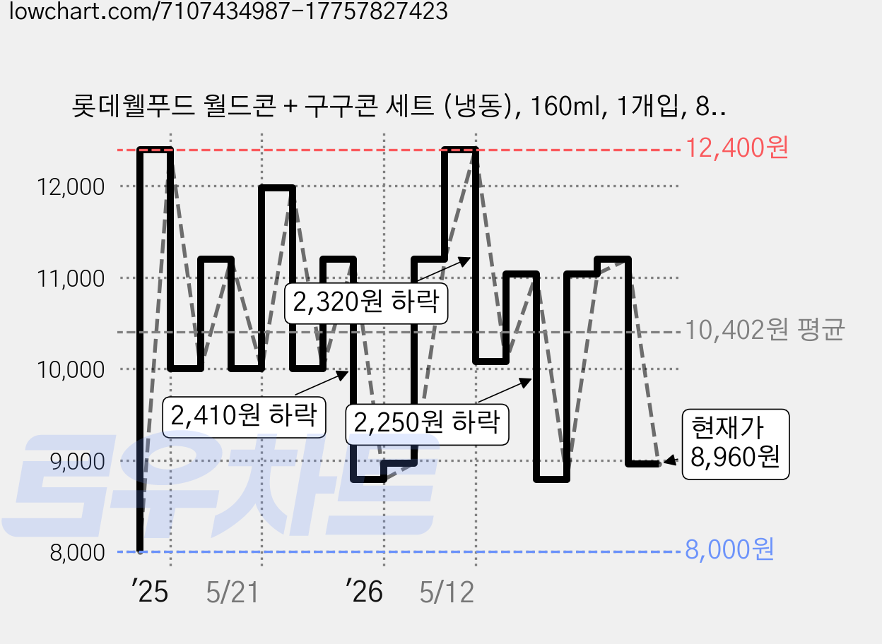 롯데웰푸드 월드콘 + 구구콘 세트 (냉동), 160ml, 1개입, 8개 가격 변동 차트, 현재가 8,960원, 관측 최저가 8,000원