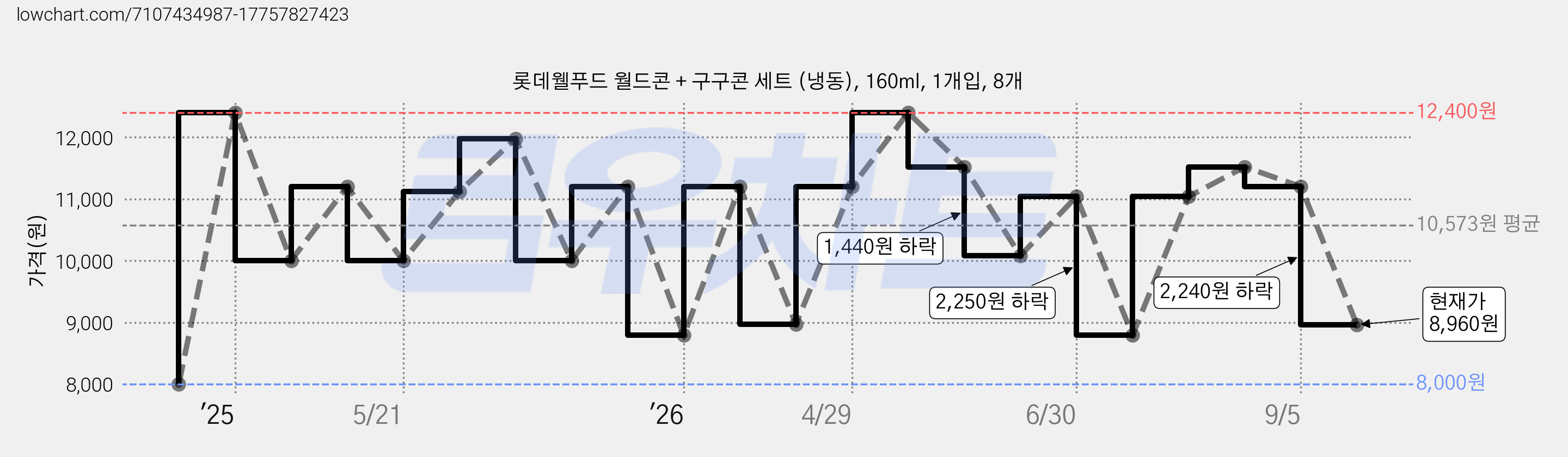 롯데웰푸드 월드콘 + 구구콘 세트 (냉동), 160ml, 1개입, 8개 가격 변동 차트, 현재가 8,960원, 관측 최저가 8,000원
