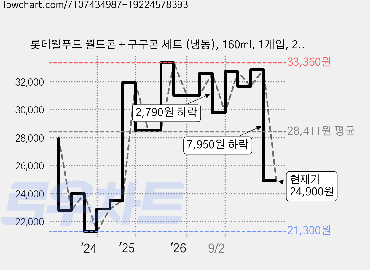 롯데웰푸드 월드콘 + 구구콘 세트 (냉동), 160ml, 1개입, 24개 가격 변동 차트, 현재가 24,900원, 관측 최저가 21,300원