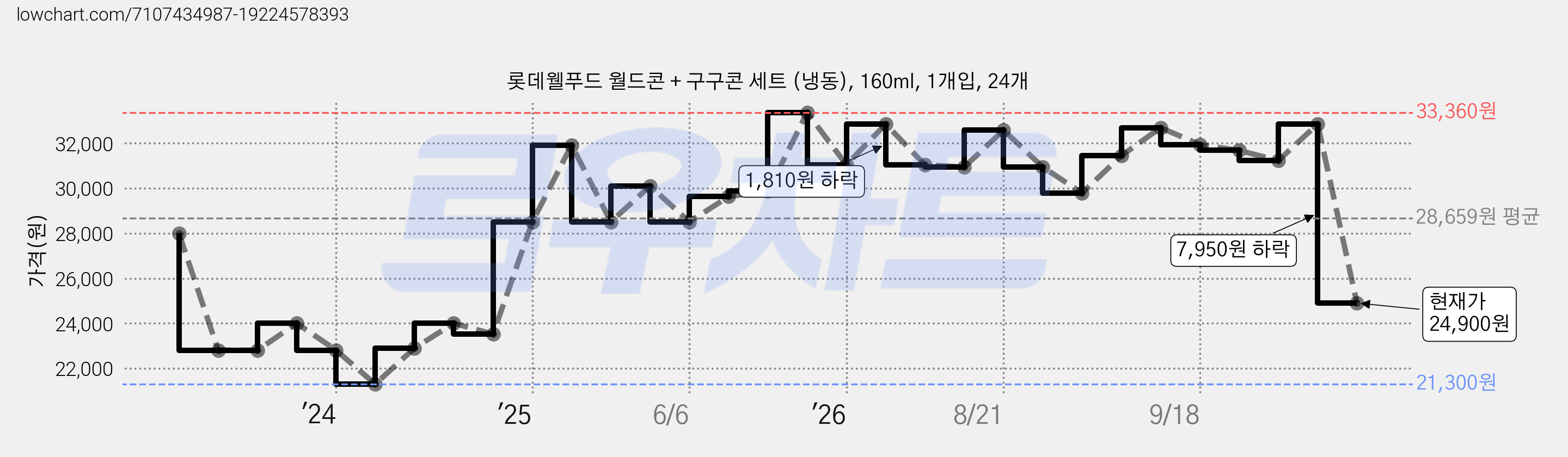 롯데웰푸드 월드콘 + 구구콘 세트 (냉동), 160ml, 1개입, 24개 가격 변동 차트, 현재가 24,900원, 관측 최저가 21,300원