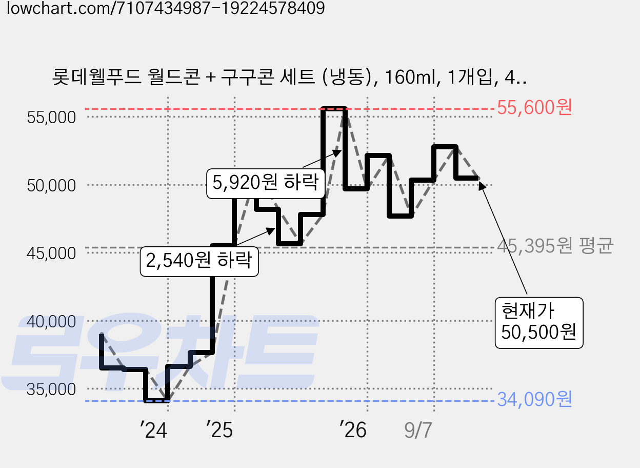 롯데웰푸드 월드콘 + 구구콘 세트 (냉동), 160ml, 1개입, 40개 가격 변동 차트, 현재가 50,500원, 관측 최저가 34,090원