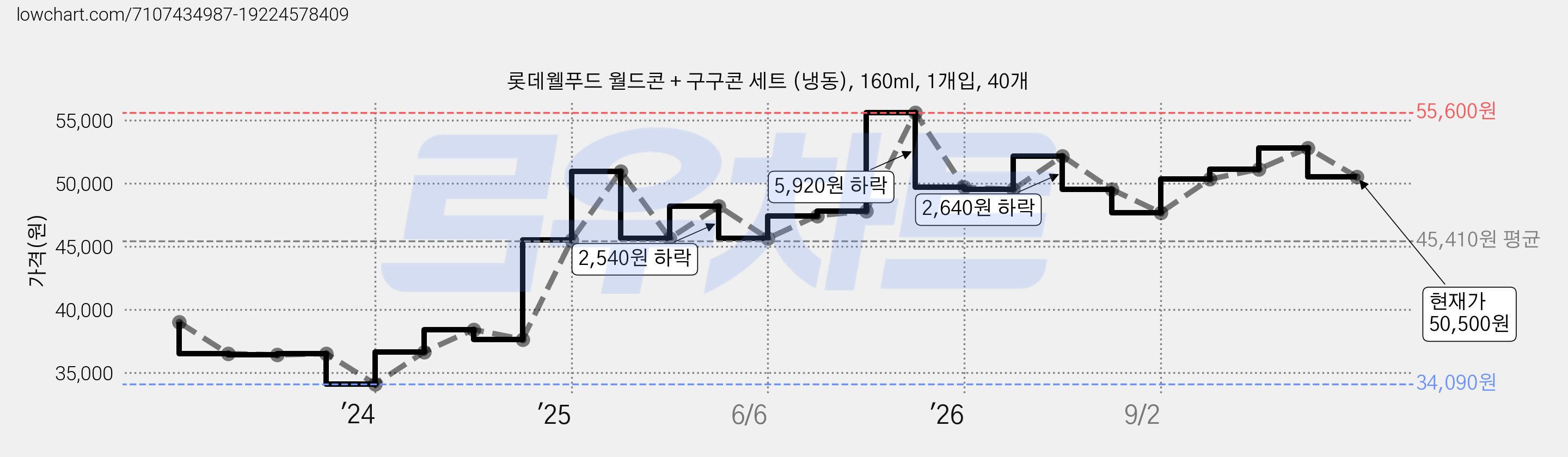 롯데웰푸드 월드콘 + 구구콘 세트 (냉동), 160ml, 1개입, 40개 가격 변동 차트, 현재가 50,500원, 관측 최저가 34,090원