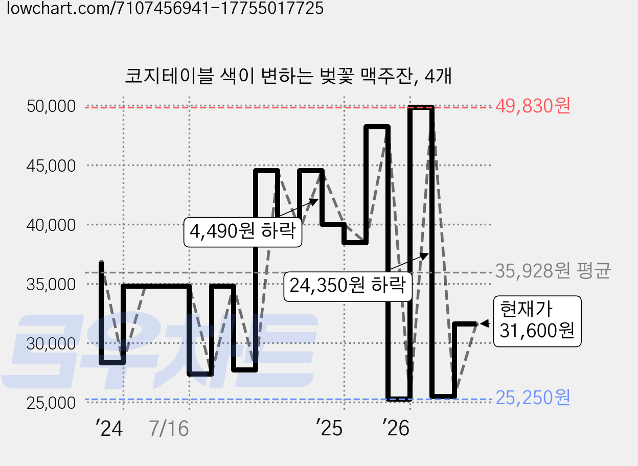 코지테이블 색이 변하는 벚꽃 맥주잔, 4개 가격 변동 차트, 현재가 31,600원, 관측 최저가 23,570원