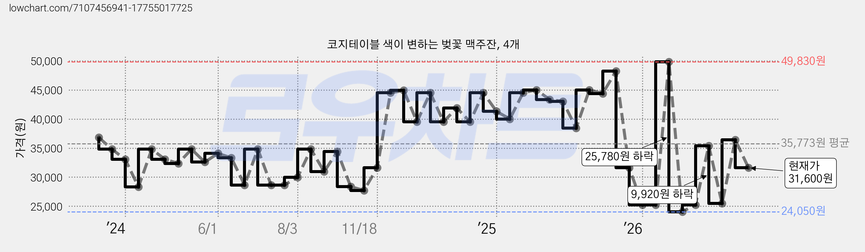 코지테이블 색이 변하는 벚꽃 맥주잔, 4개 가격 변동 차트, 현재가 31,600원, 관측 최저가 23,570원