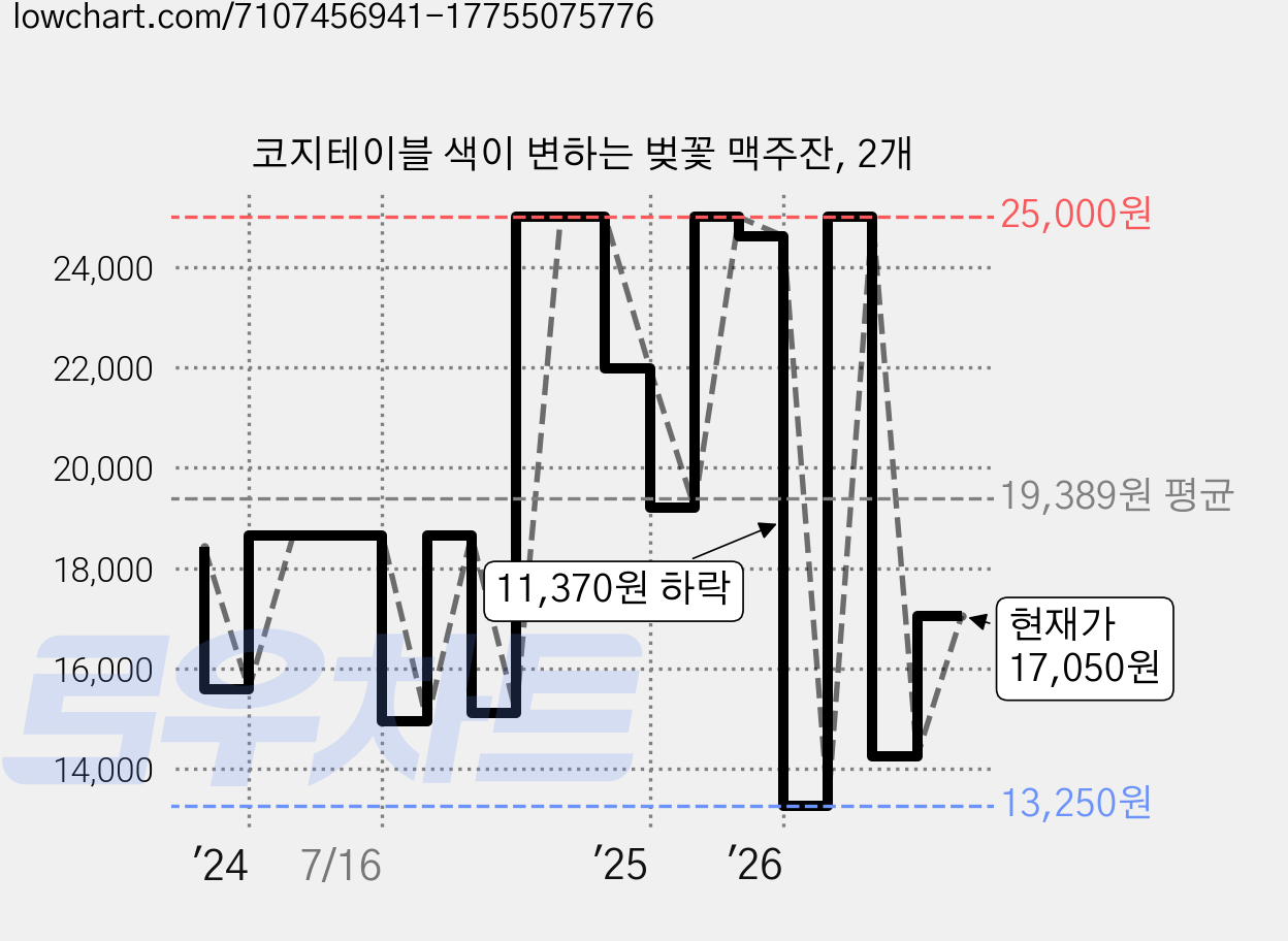 코지테이블 색이 변하는 벚꽃 맥주잔, 2개 가격 변동 차트, 현재가 17,050원, 관측 최저가 12,650원