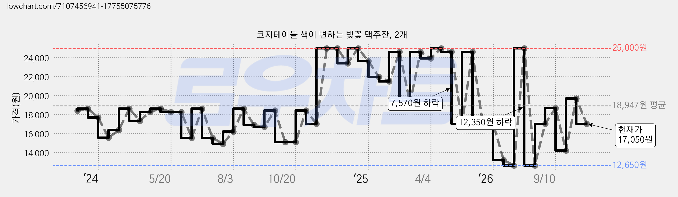 코지테이블 색이 변하는 벚꽃 맥주잔, 2개 가격 변동 차트, 현재가 17,050원, 관측 최저가 12,650원