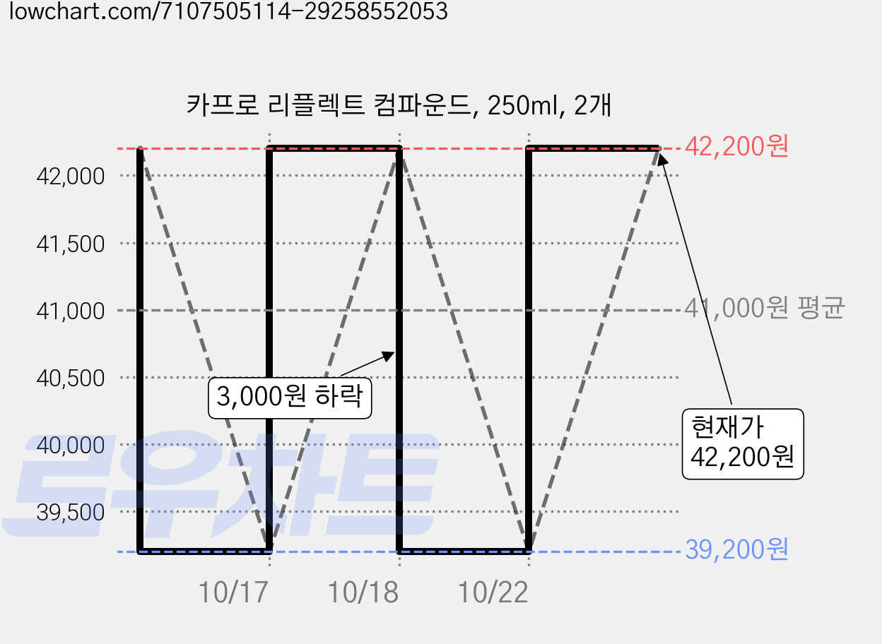 카프로 리플렉트 컴파운드, 250ml, 2개 가격 변동 차트, 현재가 42,200원, 관측 최저가 39,200원