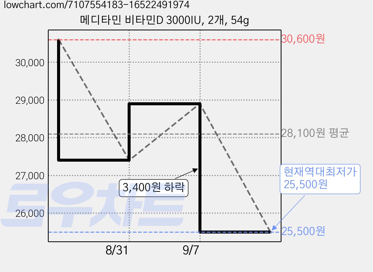 메디타민 비타민D 3000IU, 2개, 54g 가격 변동 차트, 현재가 25,500원, 역대최저가