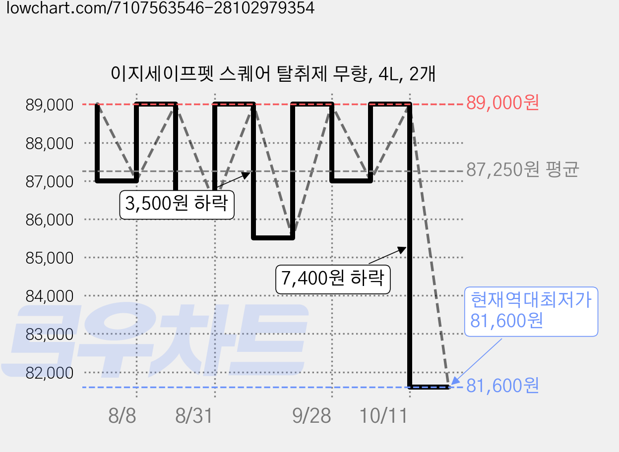 이지세이프펫 스퀘어 탈취제 무향, 4L, 2개 가격 변동 차트, 현재가 81,600원, 역대최저가