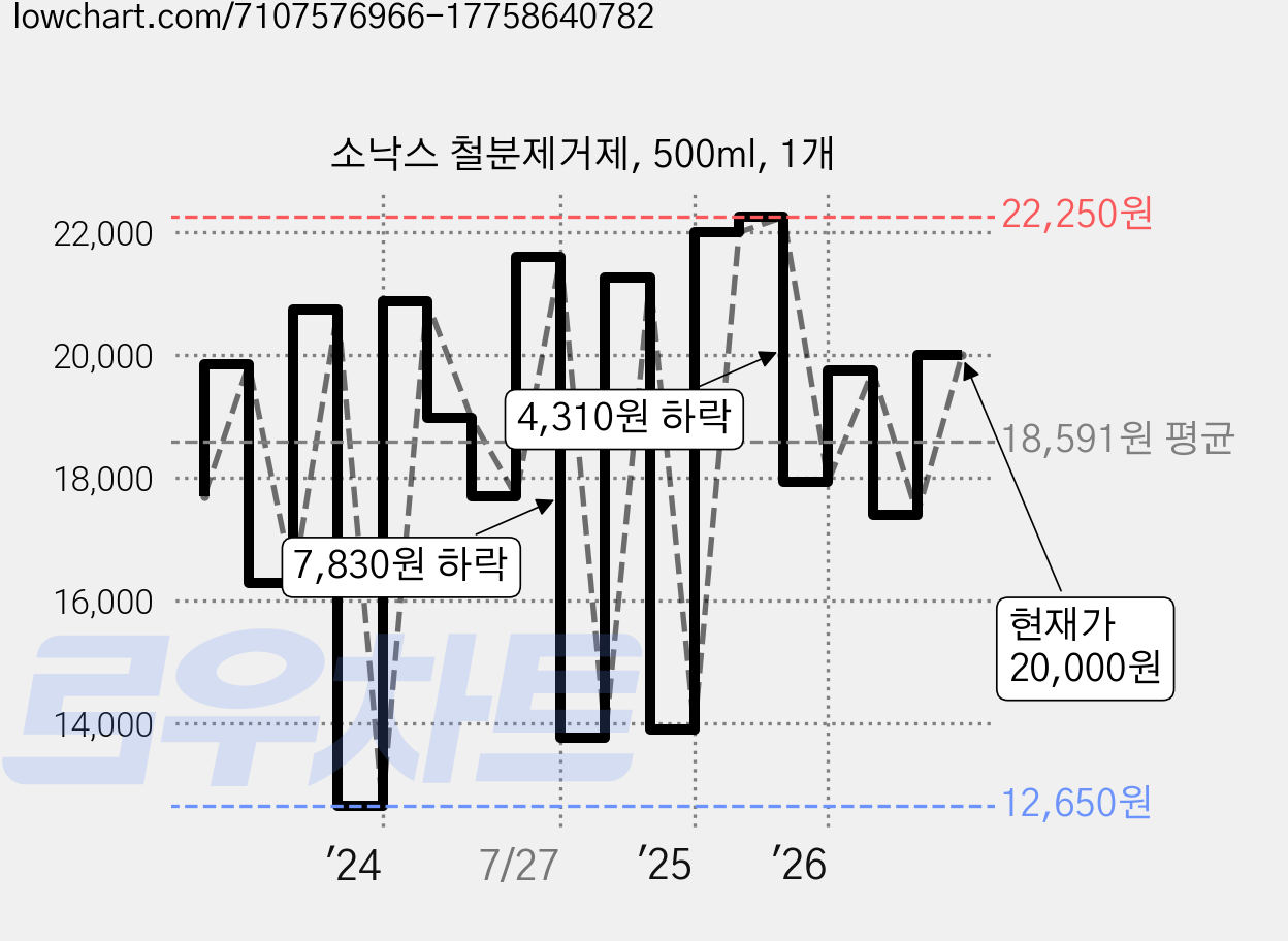 소낙스 철분제거제, 500ml, 1개 가격 변동 차트, 현재가 20,000원, 관측 최저가 12,650원